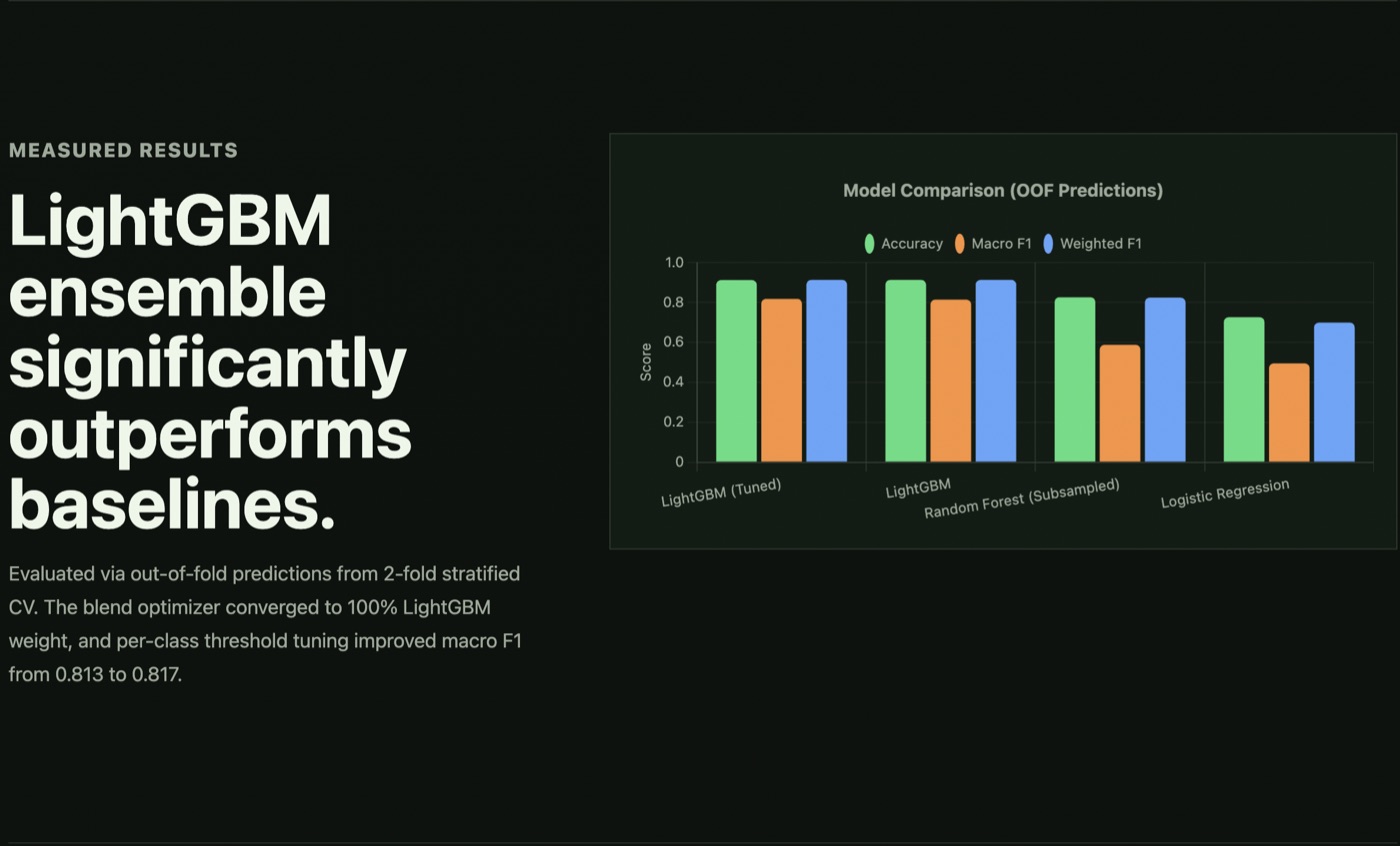 Comment Toxicity model comparison chart showing LightGBM results